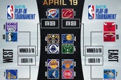 NBA西部新赛季球队排名：雷霆领跑，火箭跃升，掘金稳居第三